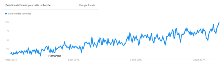 Evolution of data science as a search term (Google Trends)