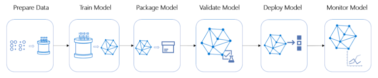 Pipeline flow of machine learning