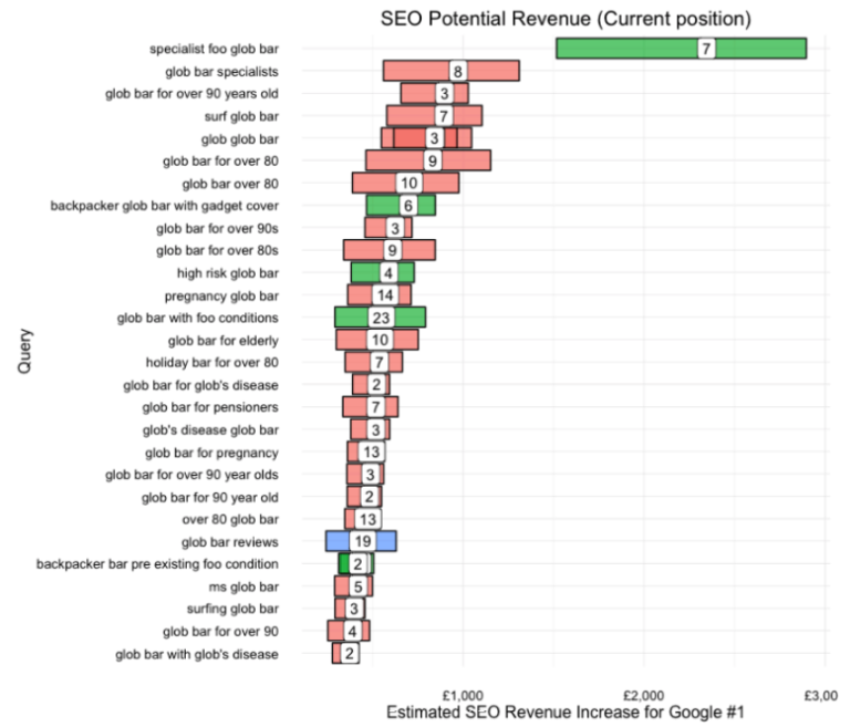 Using machine learning to estimate possible increase in revenue based on keyword and current position in SERPs