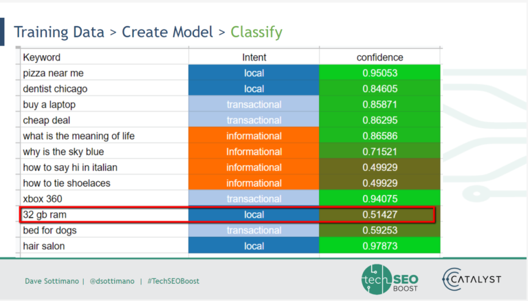 machine learning classifications