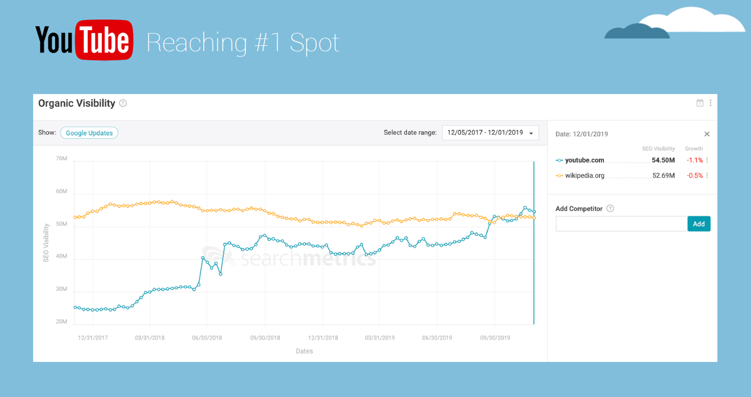 YouTube’s Organic Visibility Tops Wikipedia in Google SERPs