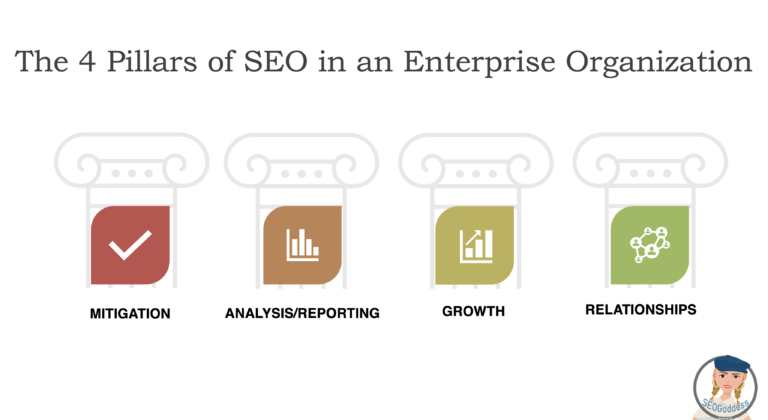 Mitigation Analysis, Reporting, Growth and Relationships for enterprise seo