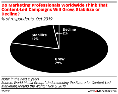 Use of Content Marketing Campaigns Expected to Grow in 2020