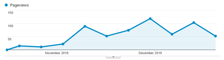 Article #1 organic traffic graph