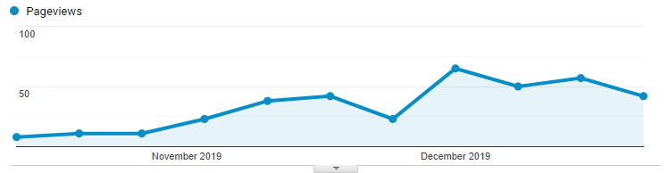 Article #2 organic traffic graph