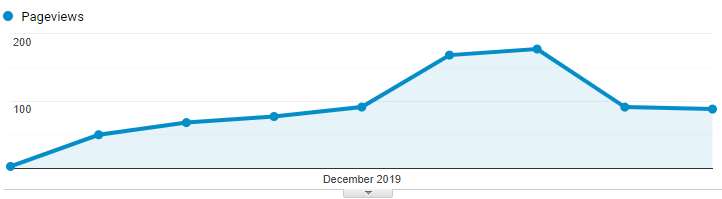 Article #3 organic traffic graph