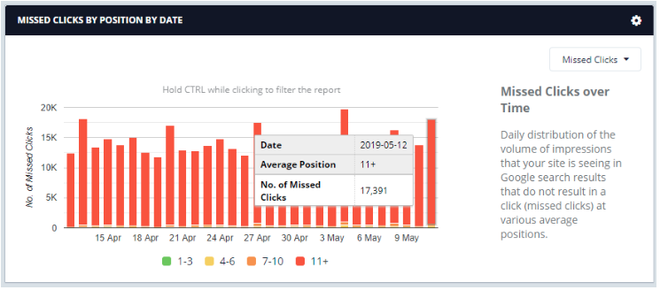 Botify Missed Clicks Reports