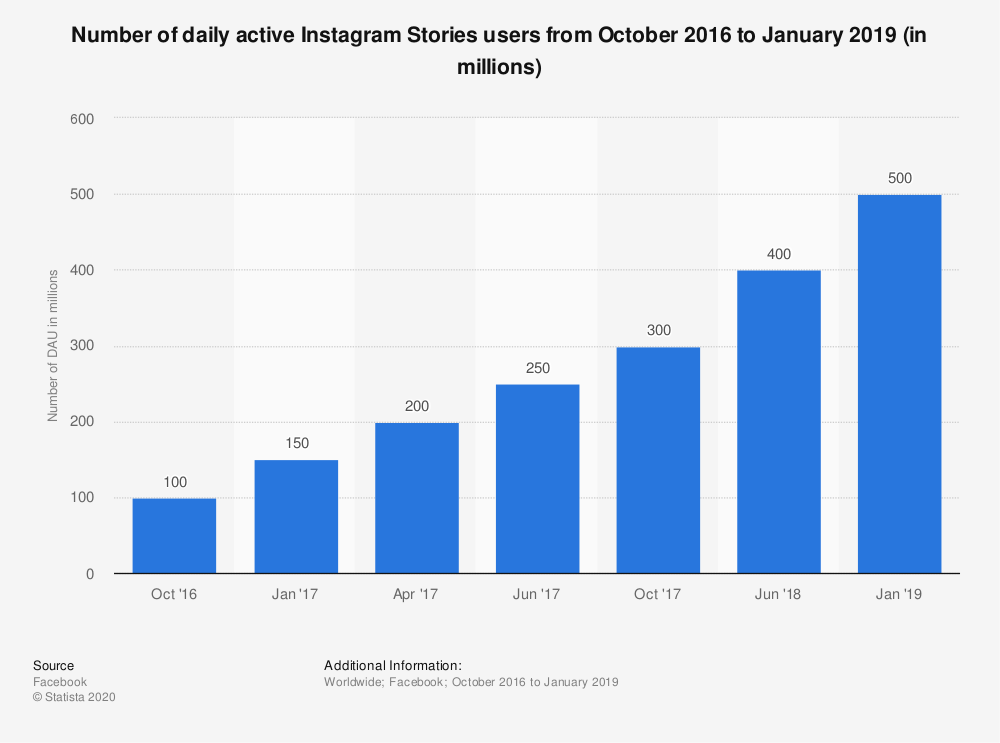 Daily active Instagram Stories users