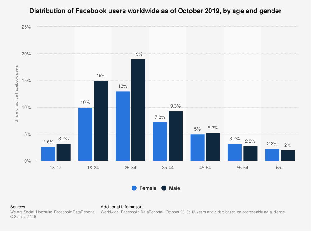 Distribution of Facebook users worldwide as of October 2019
