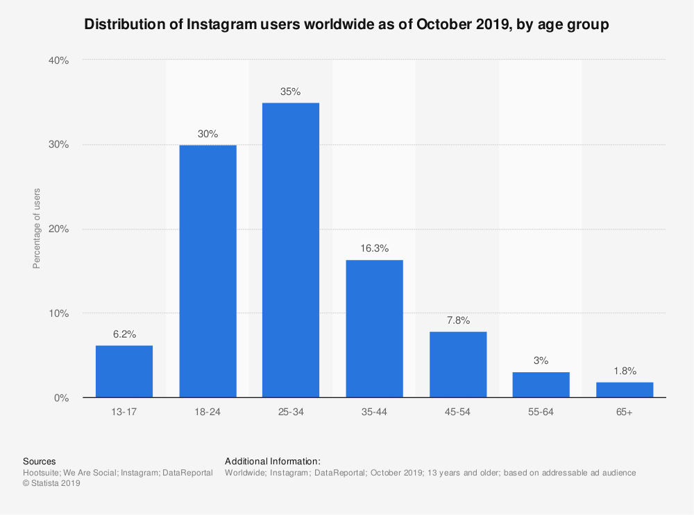 Distribution of Instagram users worldwide as of October 2019