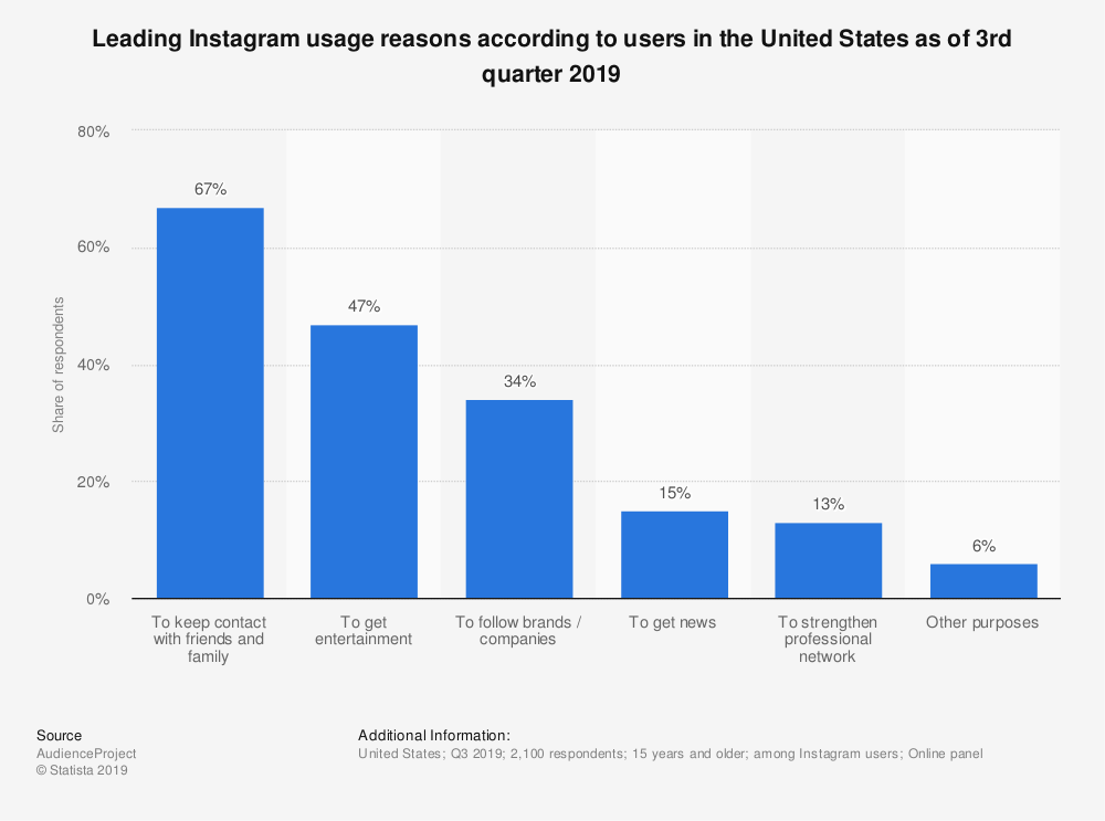 Leading Instagram usage reasons according to users in the United States
