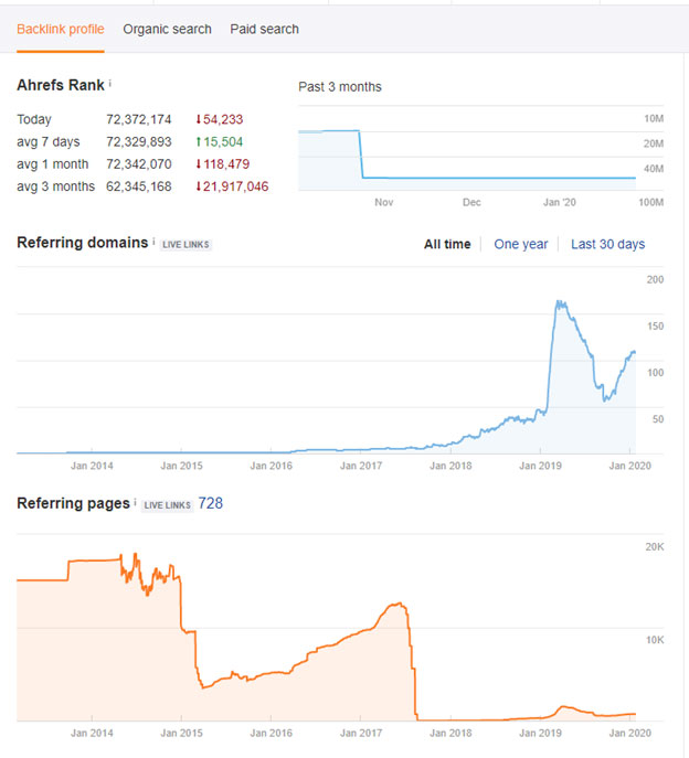 Not the most natural of backlink growth profiles