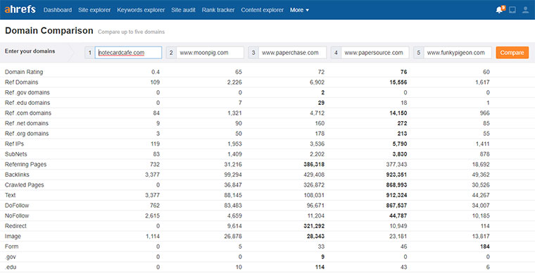 Competing domain metrics