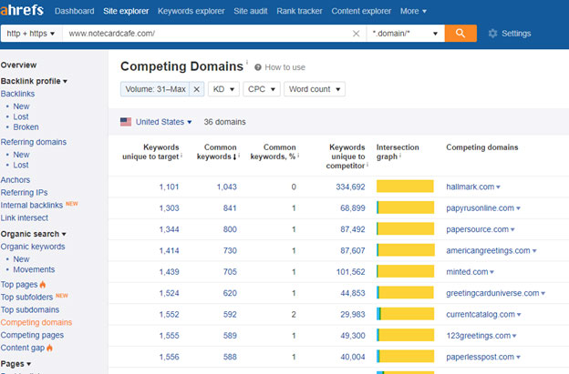 ahrefs Competing Domains