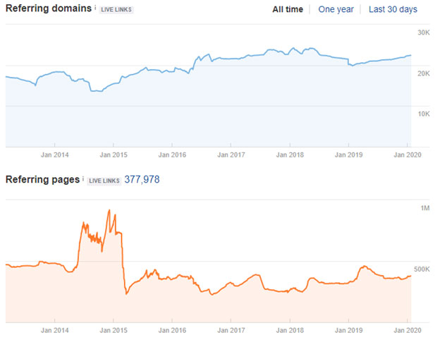 Hallmark backlinks