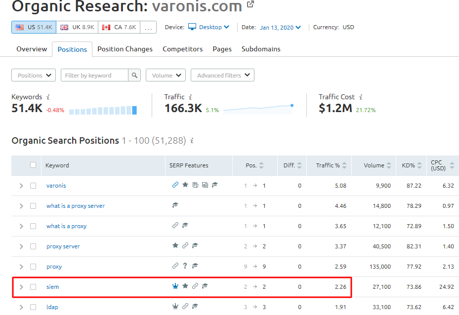 Varonis siem traffic