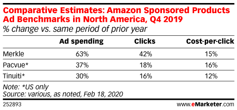 Amazon Sponsored Product Ads Are Rising in Price, New Report Says