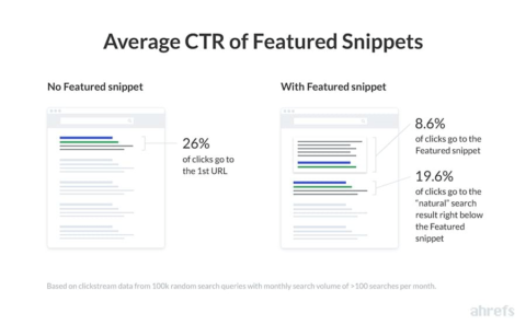 Average CTR of Featured Snippets