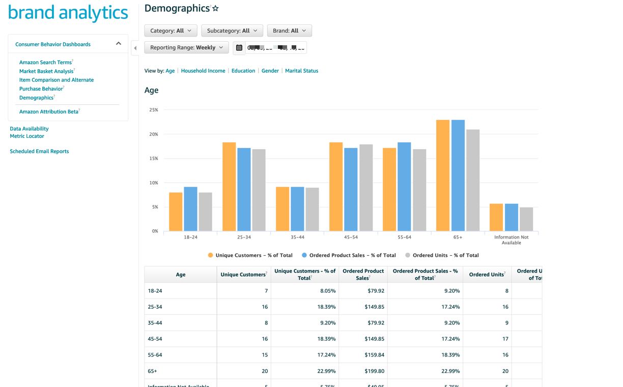 Amazon Just Made the $30k Amazon Retail Analytics Premium Data Free