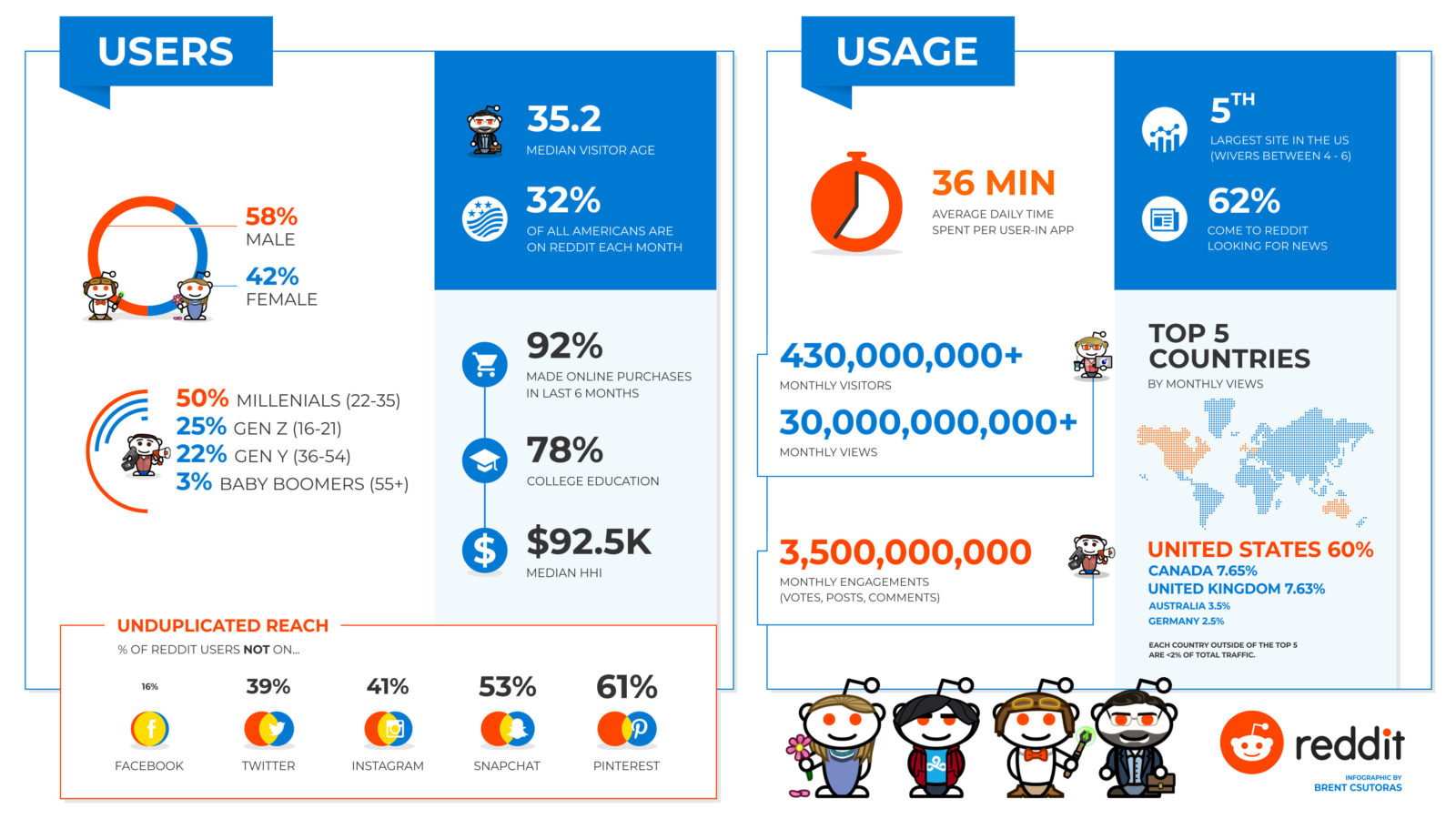A Beginner's Guide to Reddit How to Get Started & Be Successful