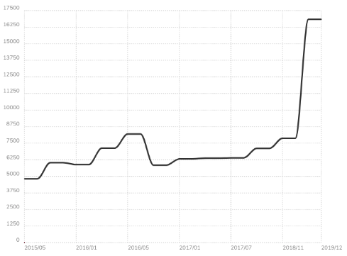 Graph taken from BuiltWith on February 17, 2020, showing the number of live AEM websites globally.