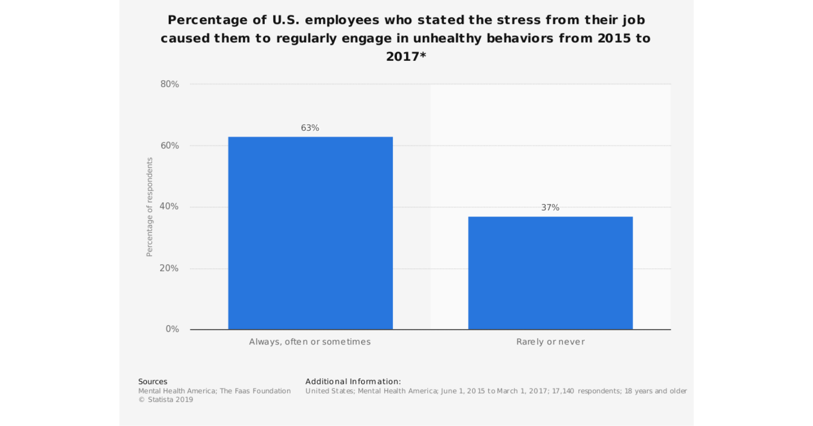 Burnout Statistics