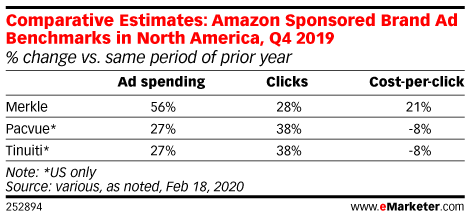 Amazon Sponsored Product Ads Are Rising in Price, New Report Says
