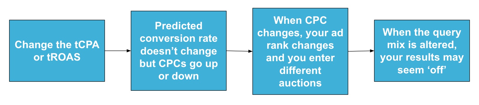 change in target changes query mix