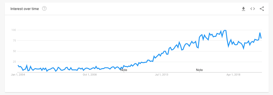 Content marketing trends