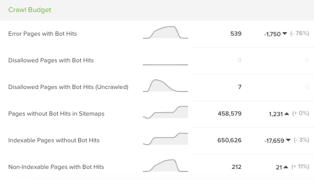 Crawl budget trend graphs in DeepCrawl