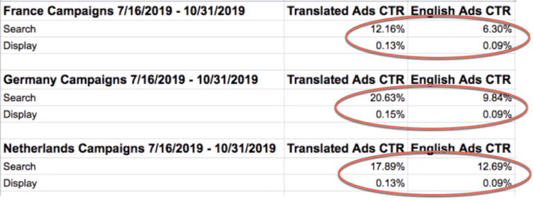 Translate Google Ads - CTR examples