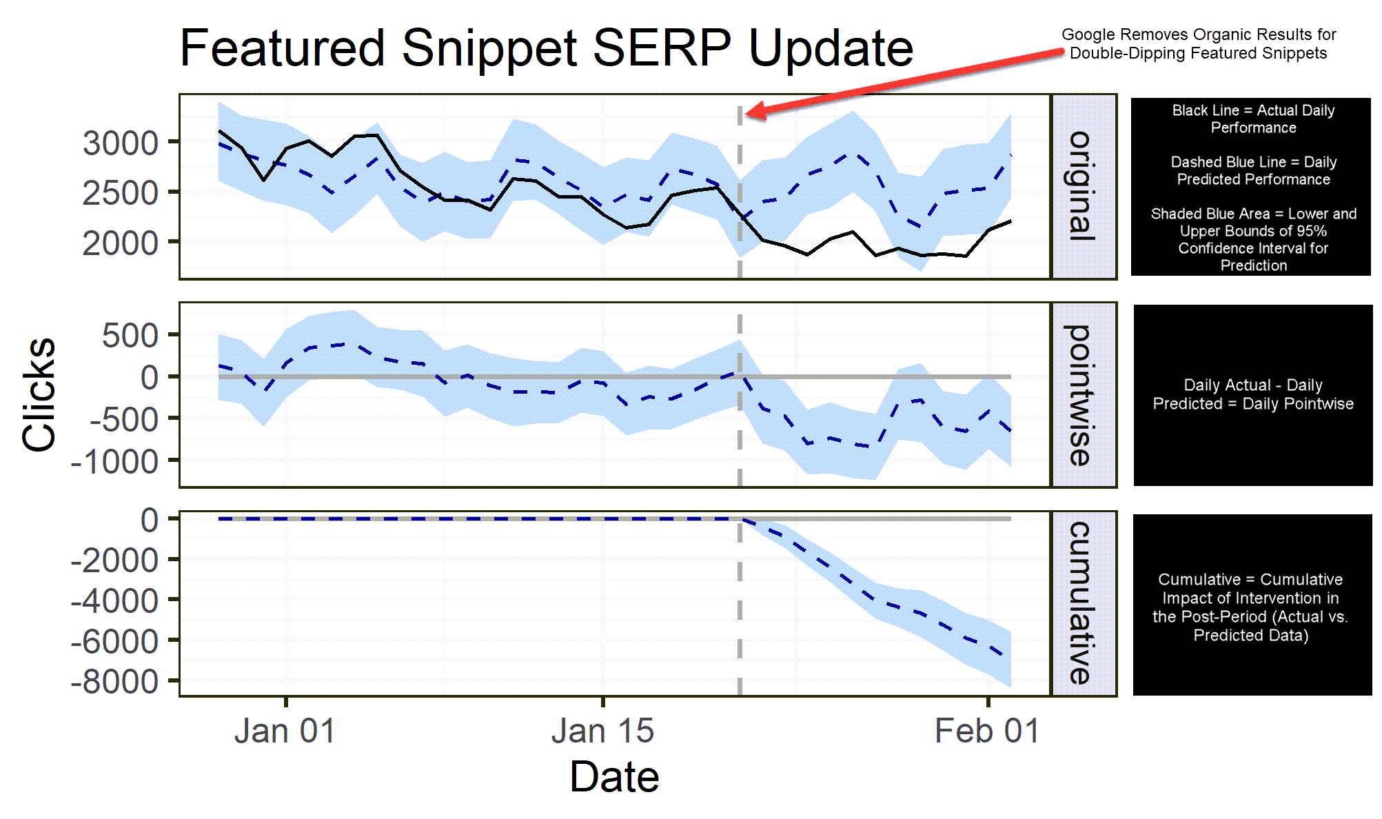 Double Dipping Featured Snippet Update CausalImpact on Clicks with Legend Explaining Charts