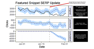 Unpacking the CausalImpact of Google’s Double-Dipping Featured Snippet Update