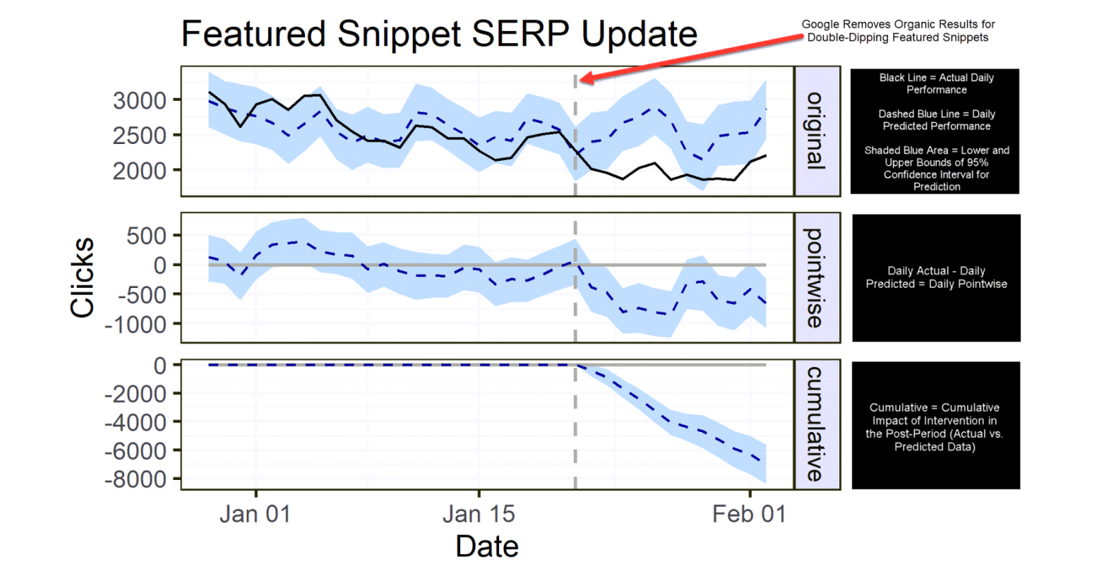 double-dipping-featured-snippet-update-causal-impact-with-legends