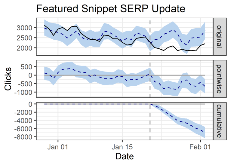 Double Dipping Featured Snippet Click CausalImpact