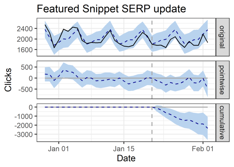 CausalImpact of Google's Double Dipping Featured Snippet Update on ecommerce website clicks