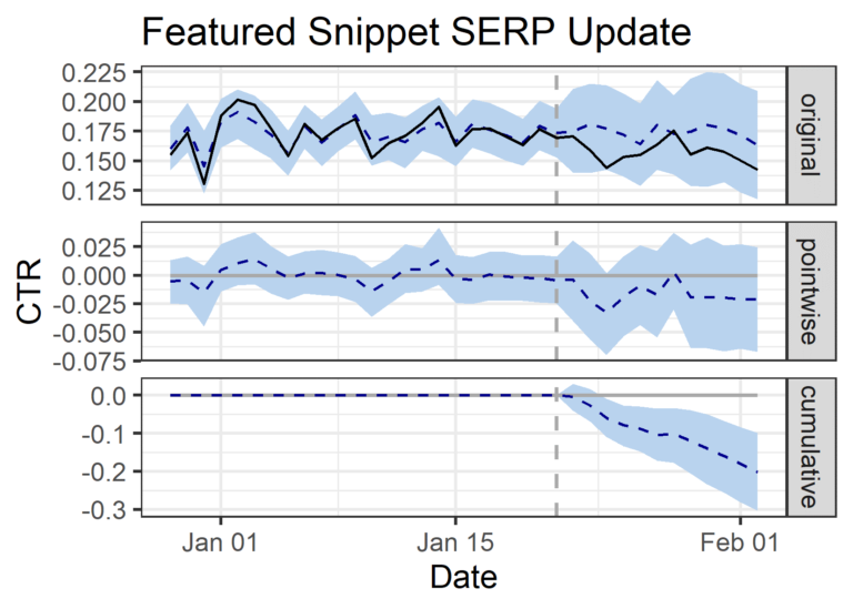 CausalImpact of Google's Double-Dipping Featured Snippet on ecommerce marketplace website CTR