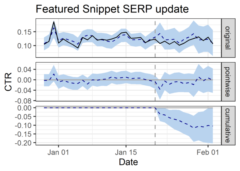 CausalImpact of Google's Double-Dipping Featured Snippet Update on Enterprise Software Website CTR