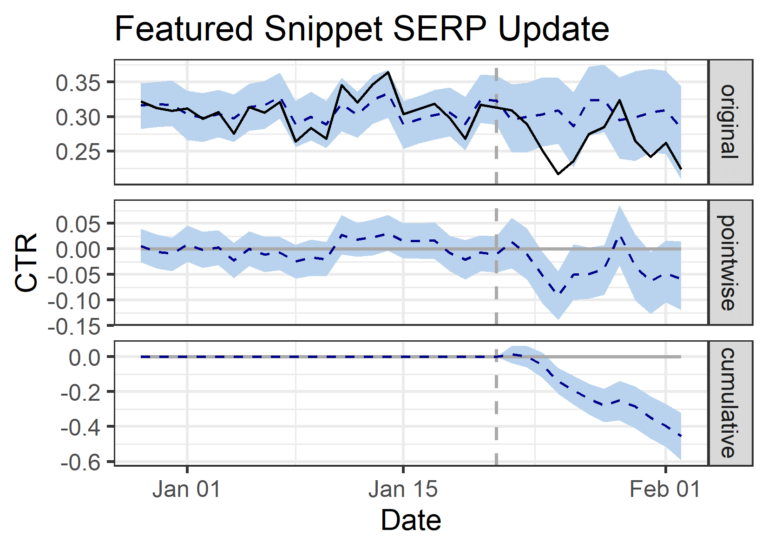 CausalImpact of Double Dipping Featured Snippet Update on Travel Website CTR