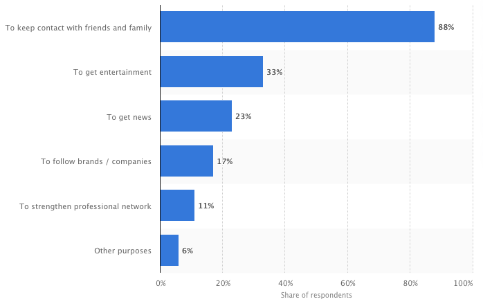 Leading Facebook usage reasons according to users in the United States