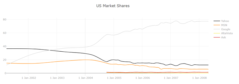2000 - 2008 search market share
