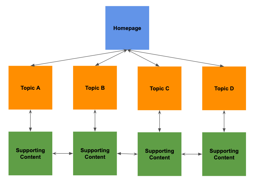 internal-linking-example