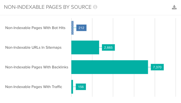 Non-indexable pages by source report in DeepCrawl