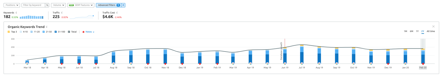 SaaS keywords trend