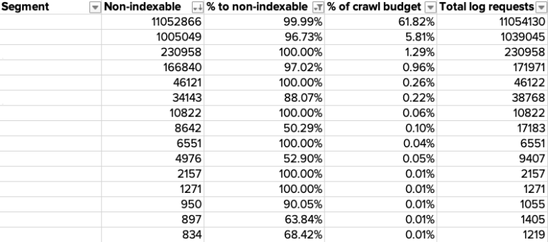 Table showing bot hits split across site segments