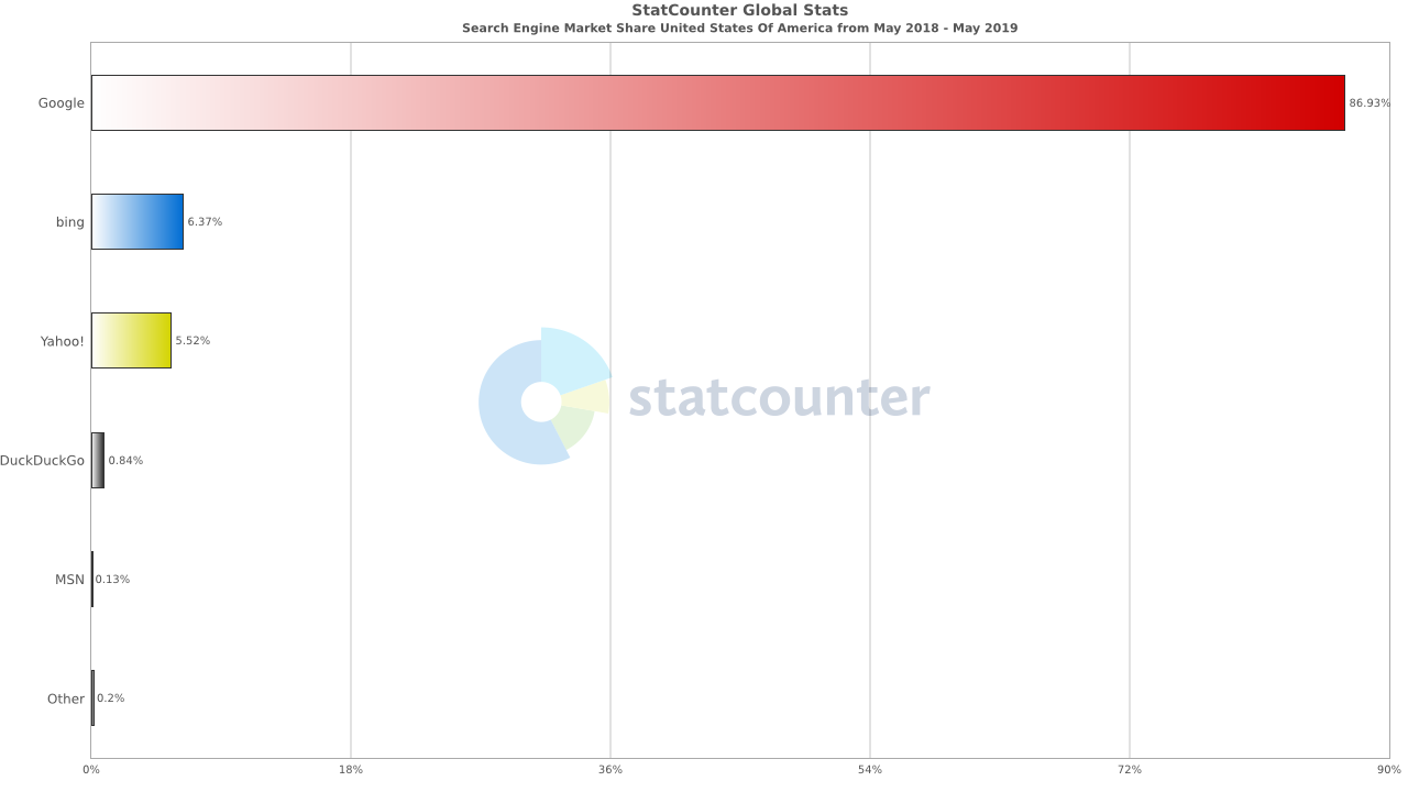 StatCounter-search_engine-US-monthly-201805-201905-bar