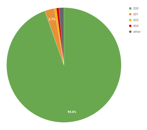 Pie chart showing crawl budget split by status code