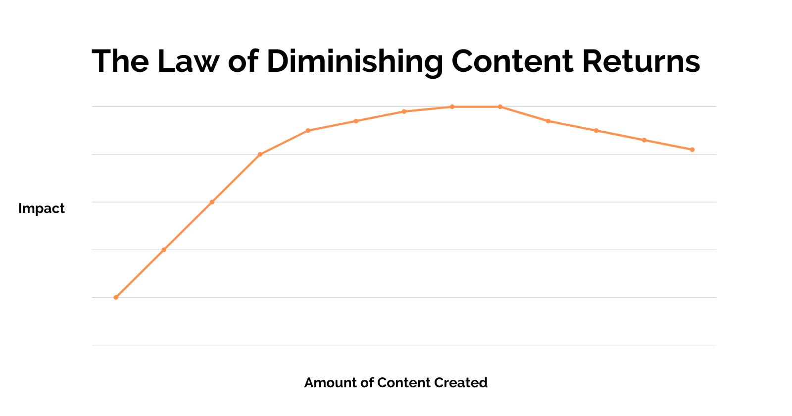 The Law of Diminishing Content Returns