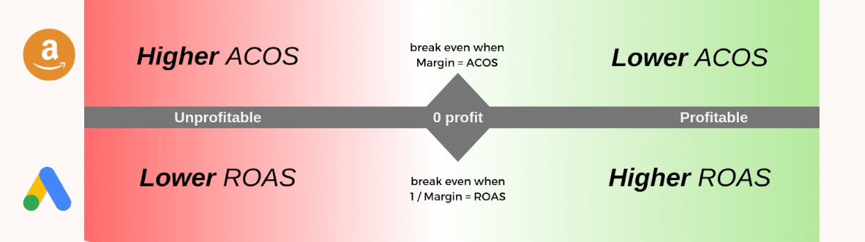 tRoas breakeven profitability