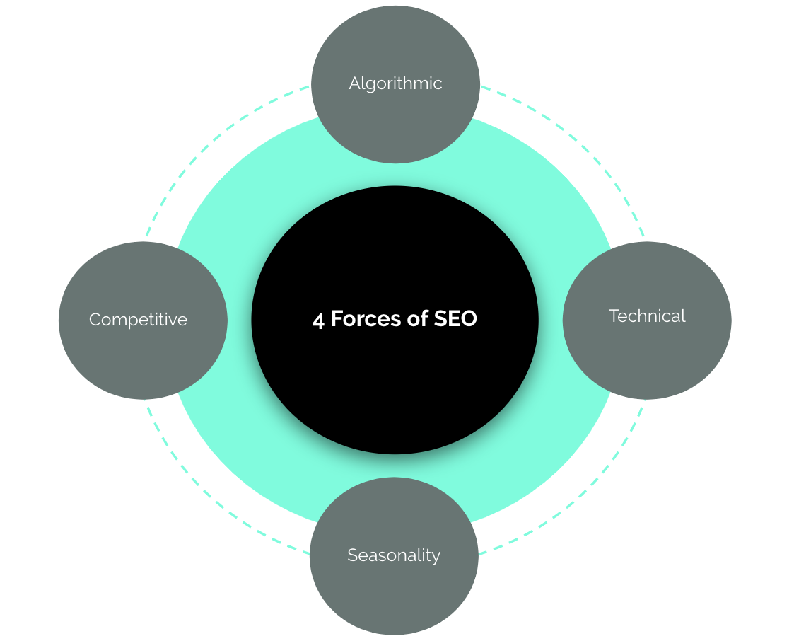 SEO forces